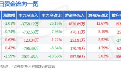股票行情快报：东软集团（600718）6月19日主力资金净卖出3758.12万元