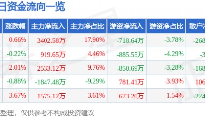 股票行情快报：兆驰股份（002429）7月14日主力资金净买入3402.58万元