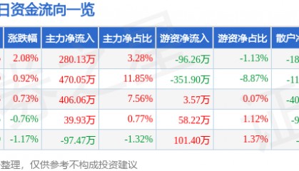 股票行情快报：学大教育（000526）6月24日主力资金净买入280.13万元
