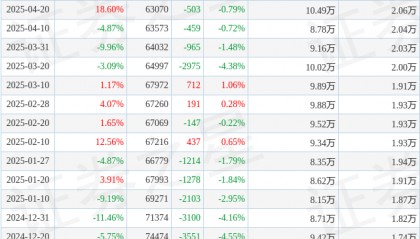 海南海药(000566)7月31日股东户数8.76万户，较上期增加25.24%
