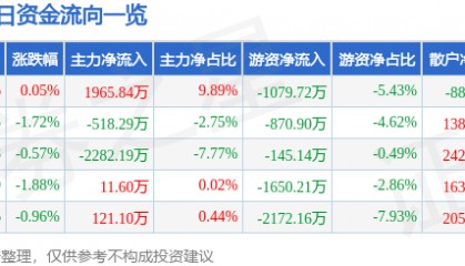 股票行情快报：西部材料（002149）7月7日主力资金净买入1965.84万元