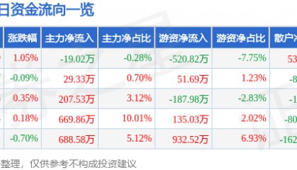 股票行情快报：龙净环保（600388）6月6日主力资金净卖出19.02万元