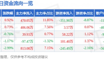 股票行情快报：学大教育（000526）6月23日主力资金净买入470.05万元