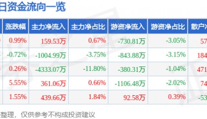 股票行情快报：九洲药业（603456）7月3日主力资金净买入159.53万元