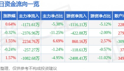 股票行情快报：航天长峰（600855）6月5日主力资金净卖出1171.61万元