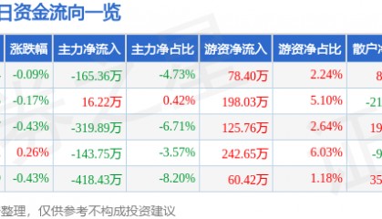 股票行情快报：龙净环保（600388）5月21日主力资金净卖出165.36万元