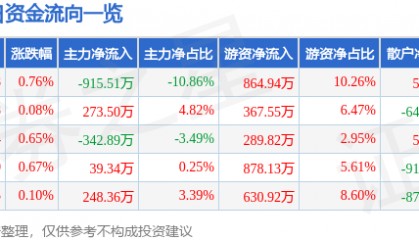 股票行情快报：苏泊尔（002032）7月17日主力资金净卖出915.51万元