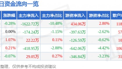 股票行情快报：峨眉山Ａ（000888）7月9日主力资金净卖出1622.72万元