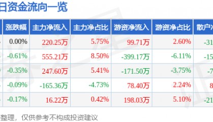 股票行情快报：龙净环保（600388）5月26日主力资金净买入220.25万元