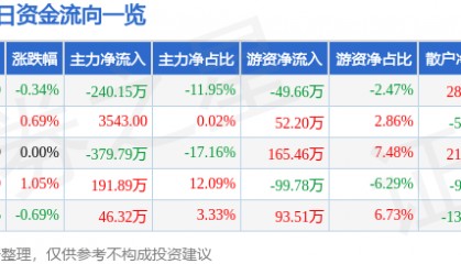 股票行情快报：顺发恒业（000631）6月4日主力资金净卖出240.15万元