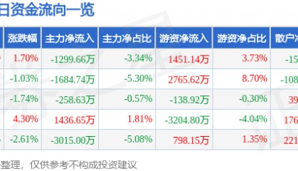 股票行情快报：东方日升（300118）7月29日主力资金净卖出1299.66万元