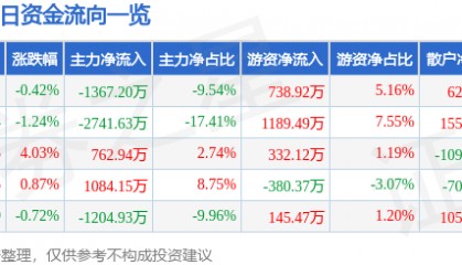 股票行情快报：ST红太阳（000525）5月20日主力资金净卖出1367.20万元