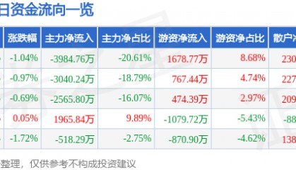 股票行情快报：西部材料（002149）7月10日主力资金净卖出3984.76万元