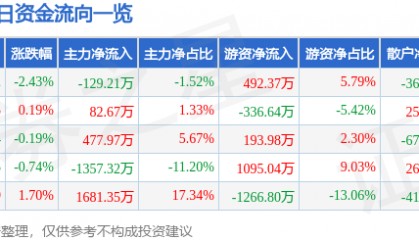 股票行情快报：南京医药（600713）8月27日主力资金净卖出129.21万元