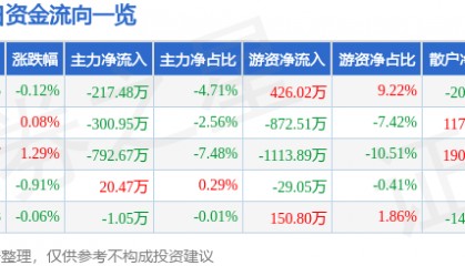 股票行情快报：苏泊尔（002032）8月1日主力资金净卖出217.48万元