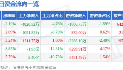 股票行情快报：海南海药（000566）6月10日主力资金净卖出4820.52万元
