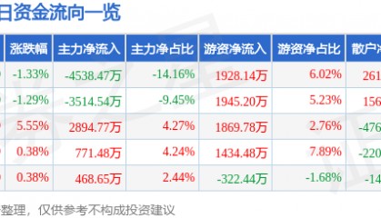 股票行情快报：航天电器（002025）7月30日主力资金净卖出4538.47万元