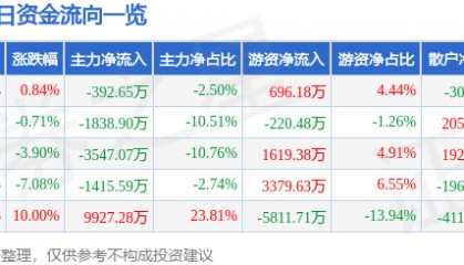 股票行情快报：桂林三金（002275）8月11日主力资金净卖出392.65万元