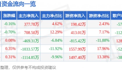 股票行情快报：苏泊尔（002032）9月4日主力资金净买入377.78万元