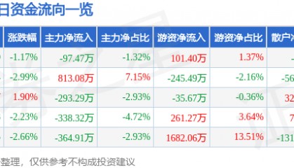 股票行情快报：学大教育（000526）6月18日主力资金净卖出97.47万元