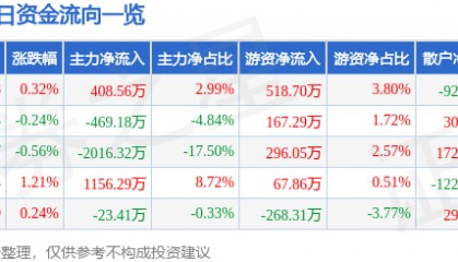 股票行情快报：湖南发展（000722）8月8日主力资金净买入408.56万元