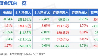股票行情快报：碧水源（300070）7月30日主力资金净卖出2981.16万元