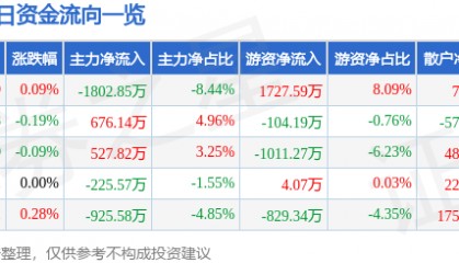 股票行情快报：浙江龙盛（600352）8月11日主力资金净卖出1802.85万元