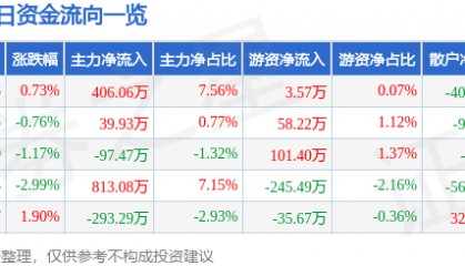 股票行情快报：学大教育（000526）6月20日主力资金净买入406.06万元