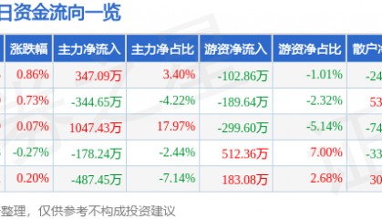 股票行情快报：桂林三金（002275）7月30日主力资金净买入347.09万元