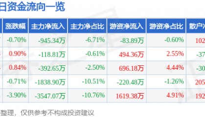 股票行情快报：桂林三金（002275）8月13日主力资金净卖出945.34万元