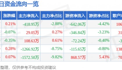 股票行情快报：峨眉山Ａ（000888）7月4日主力资金净卖出418.95万元
