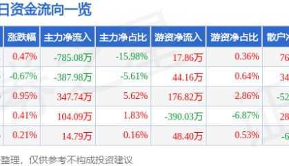 股票行情快报：桂林三金（002275）7月14日主力资金净卖出785.08万元