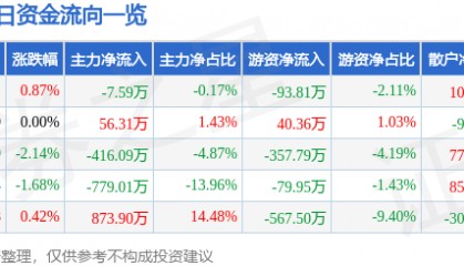 股票行情快报：华电能源（600726）6月23日主力资金净卖出7.59万元