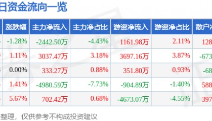 股票行情快报：东方日升（300118）8月21日主力资金净卖出2442.50万元