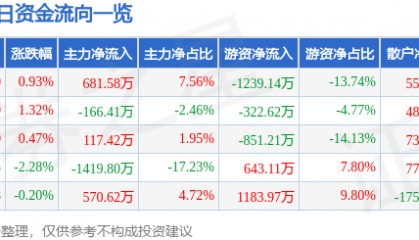股票行情快报：学大教育（000526）5月16日主力资金净买入681.58万元