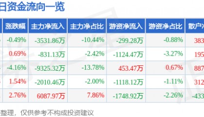 股票行情快报：亚星锚链（601890）7月25日主力资金净卖出3531.86万元