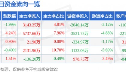 股票行情快报：浙江龙盛（600352）6月10日主力资金净买入3143.25万元