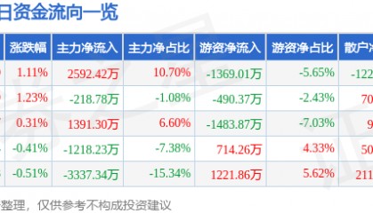股票行情快报：东软集团（600718）7月25日主力资金净买入2592.42万元