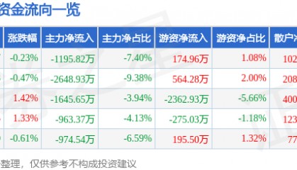 股票行情快报：老凤祥（600612）9月4日主力资金净卖出1195.82万元