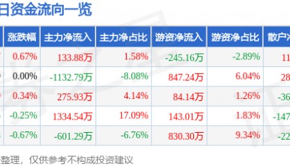 股票行情快报：龙净环保（600388）7月18日主力资金净买入133.88万元