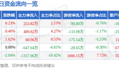 股票行情快报：兆驰股份（002429）6月6日主力资金净买入253.82万元