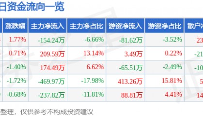 股票行情快报：顺发恒业（000631）5月27日主力资金净卖出154.24万元
