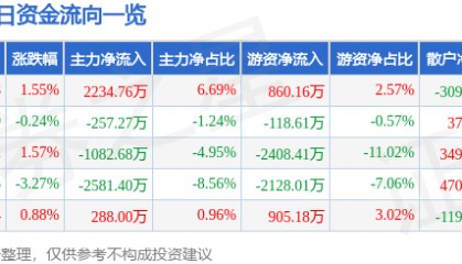 股票行情快报：航天长峰（600855）6月3日主力资金净买入2234.76万元