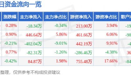 股票行情快报：桂林三金（002275）7月4日主力资金净卖出18.34万元