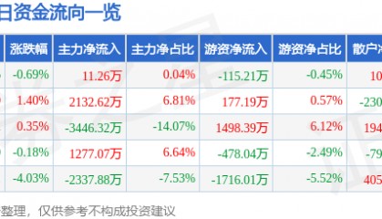 股票行情快报：海南海药（000566）6月25日主力资金净买入11.26万元