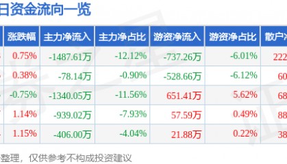 股票行情快报：中恒集团（600252）7月11日主力资金净卖出1487.61万元
