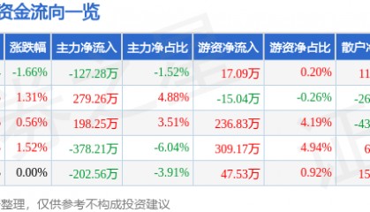 股票行情快报：司尔特（002538）7月15日主力资金净卖出127.28万元