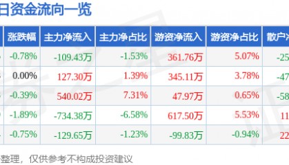 股票行情快报：中恒集团（600252）6月18日主力资金净卖出109.43万元