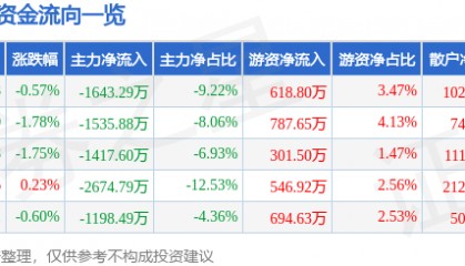 股票行情快报：易华录（300212）7月3日主力资金净卖出1643.29万元