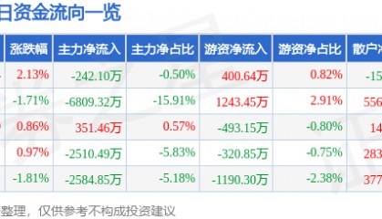 股票行情快报：东方日升（300118）7月21日主力资金净卖出242.10万元